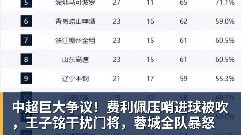 中超巨大争议!费利佩压哨进球被吹,王子铭干扰门将,蓉城全队暴怒 中超巨大争议!费利佩压哨进球被吹,王子铭干扰门将,蓉城全队暴怒