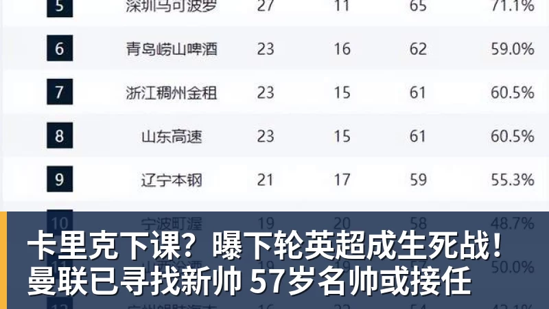 卡里克下课?曝下轮英超成生死战!曼联已寻找新帅 57岁名帅或接任 卡里克下课?曝下轮英超成生死战!曼联已寻找新帅 57岁名帅或接任