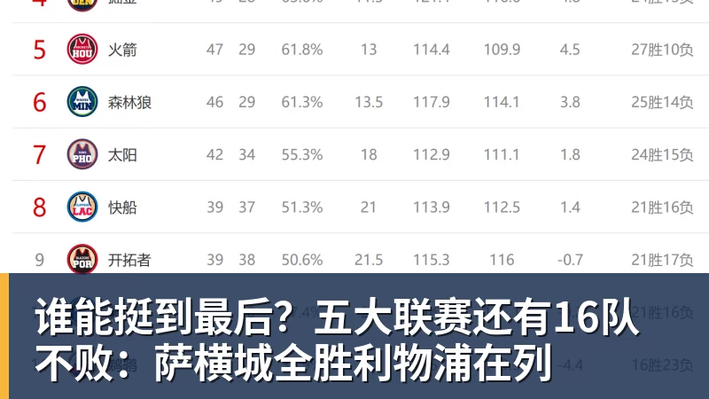 谁能挺到最后?五大联赛还有16队不败:萨横城全胜利物浦在列 谁能挺到最后?五大联赛还有16队不败:萨横城全胜利物浦在列