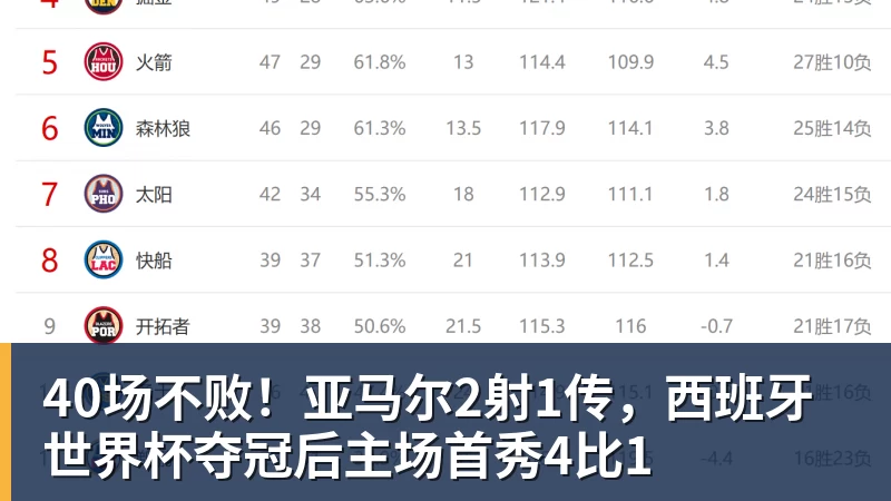 40场不败!亚马尔2射1传,西班牙世界杯夺冠后主场首秀4比1 40场不败!亚马尔2射1传,西班牙世界杯夺冠后主场首秀4比1