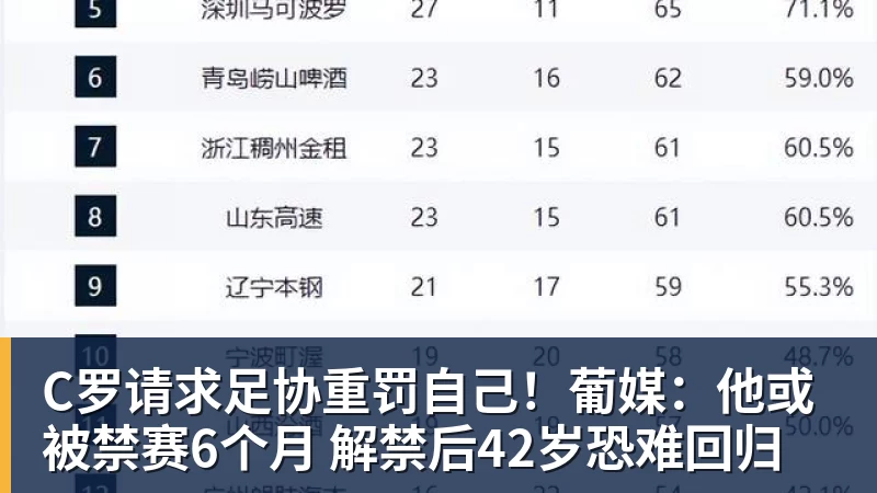 C罗请求足协重罚自己!葡媒:他或被禁赛6个月 解禁后42岁恐难回归 C罗请求足协重罚自己!葡媒:他或被禁赛6个月 解禁后42岁恐难回归